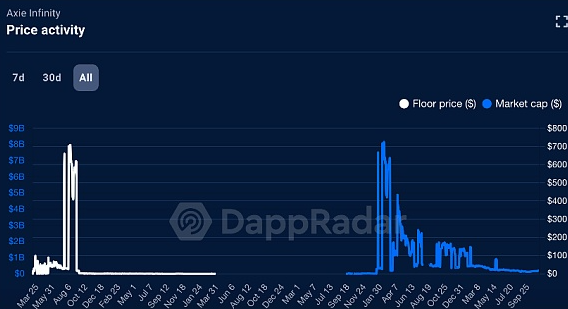 卖货没有让Axie Infinity重回巅峰 Web3打金游戏还行吗