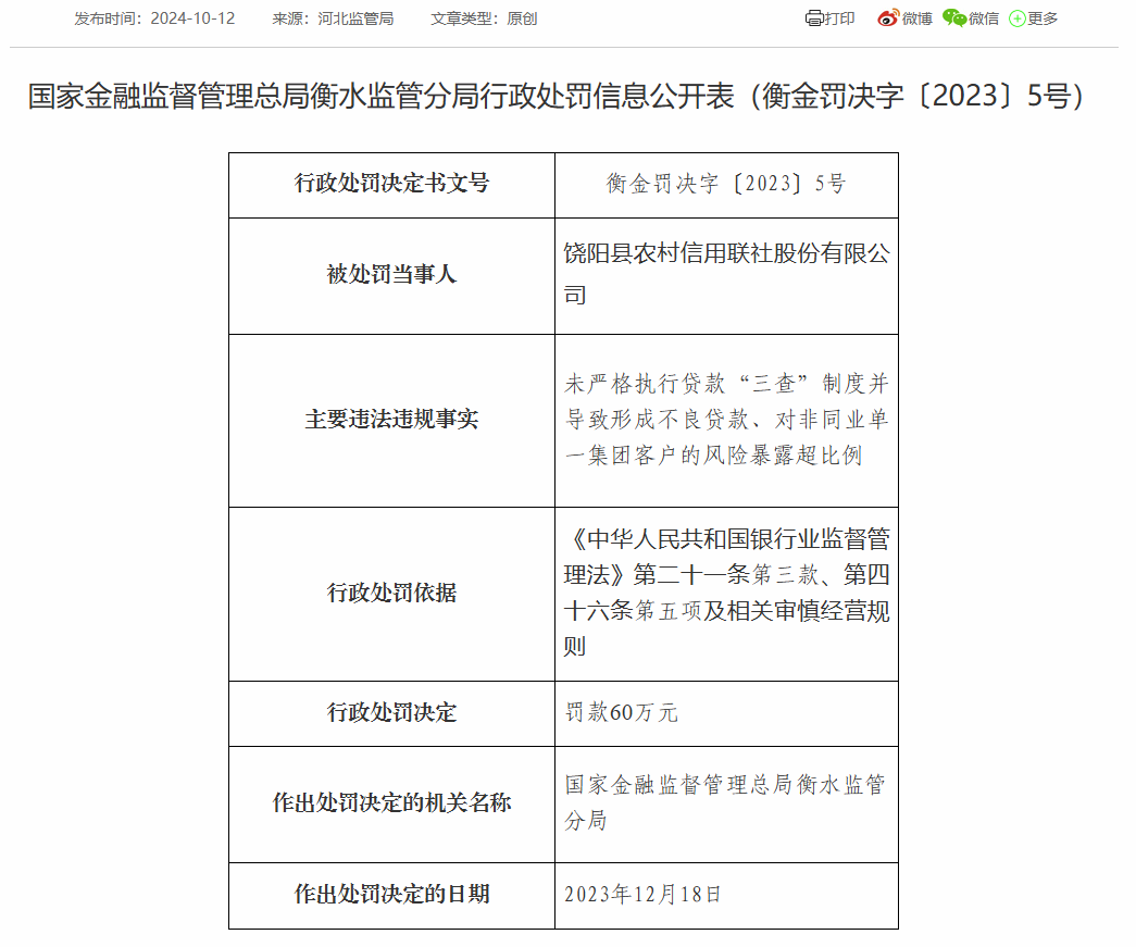 饶阳县农信联社被罚款60万：因对非同业单一集团客户的风险暴露超比例等