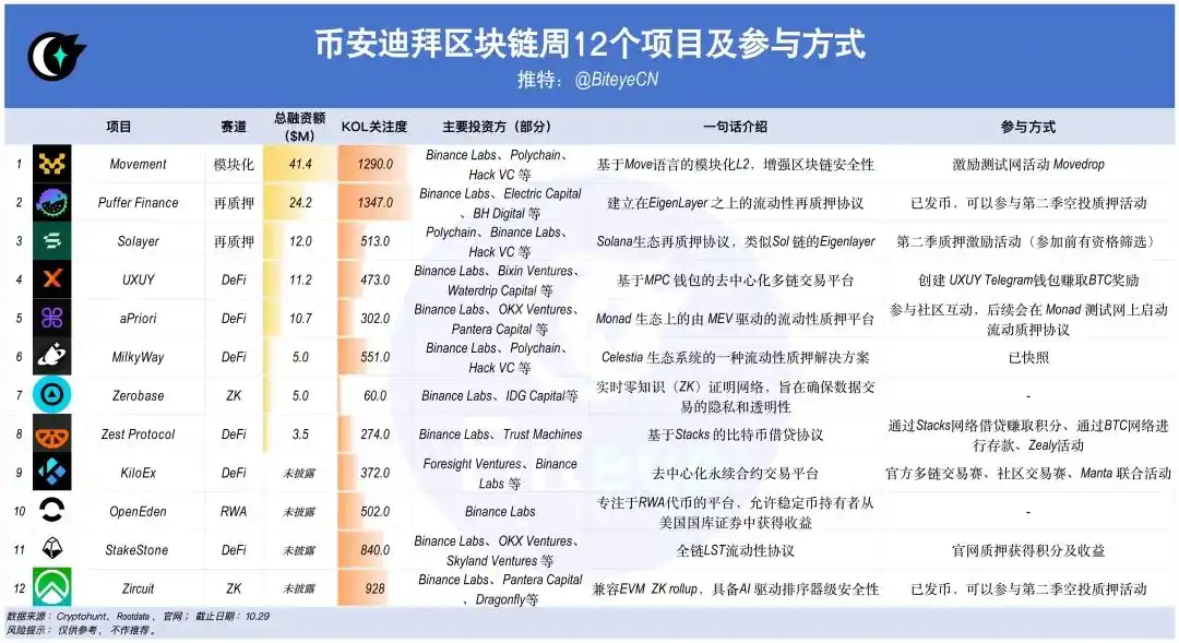 Binance区块链周开幕，如何参与其公布的12个前瞻性项目？