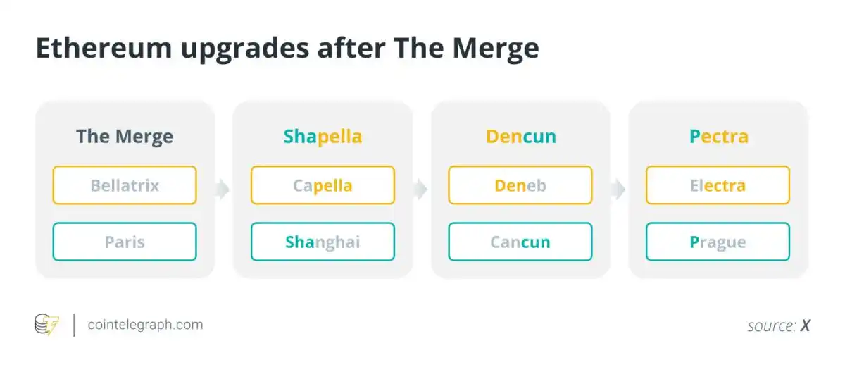 Pectra升级已确定纳入哪些EIP？是否会加剧ETH通胀？