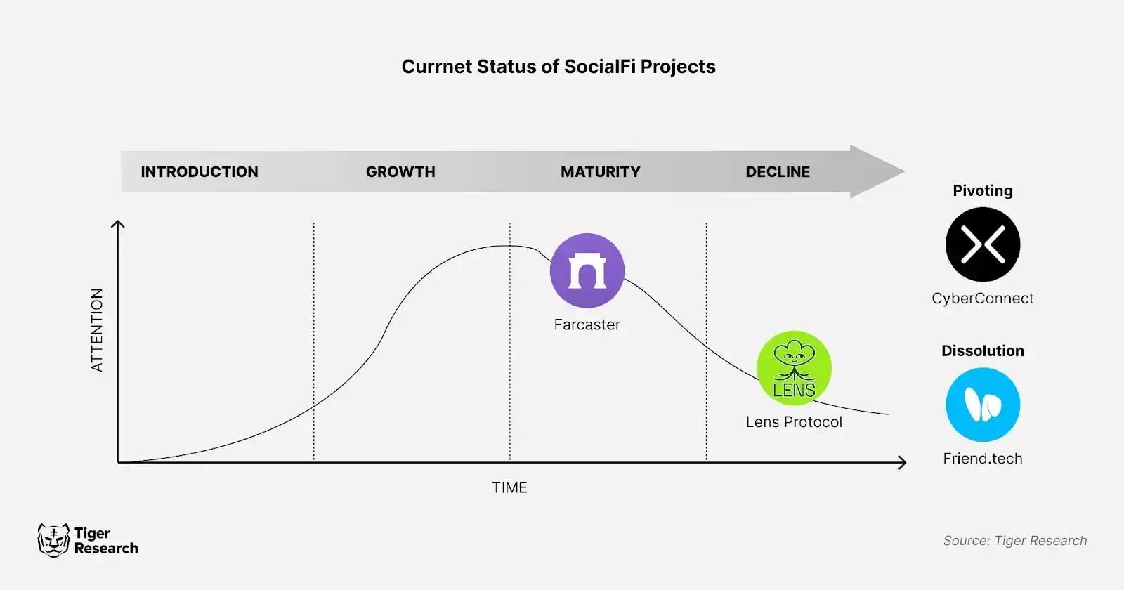 主流SocialFi平台兴衰录：如何实现可持续成功？