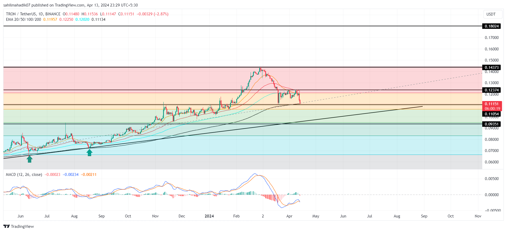 Tron 价格调整本周可能会持续下跌，可以抄底吗