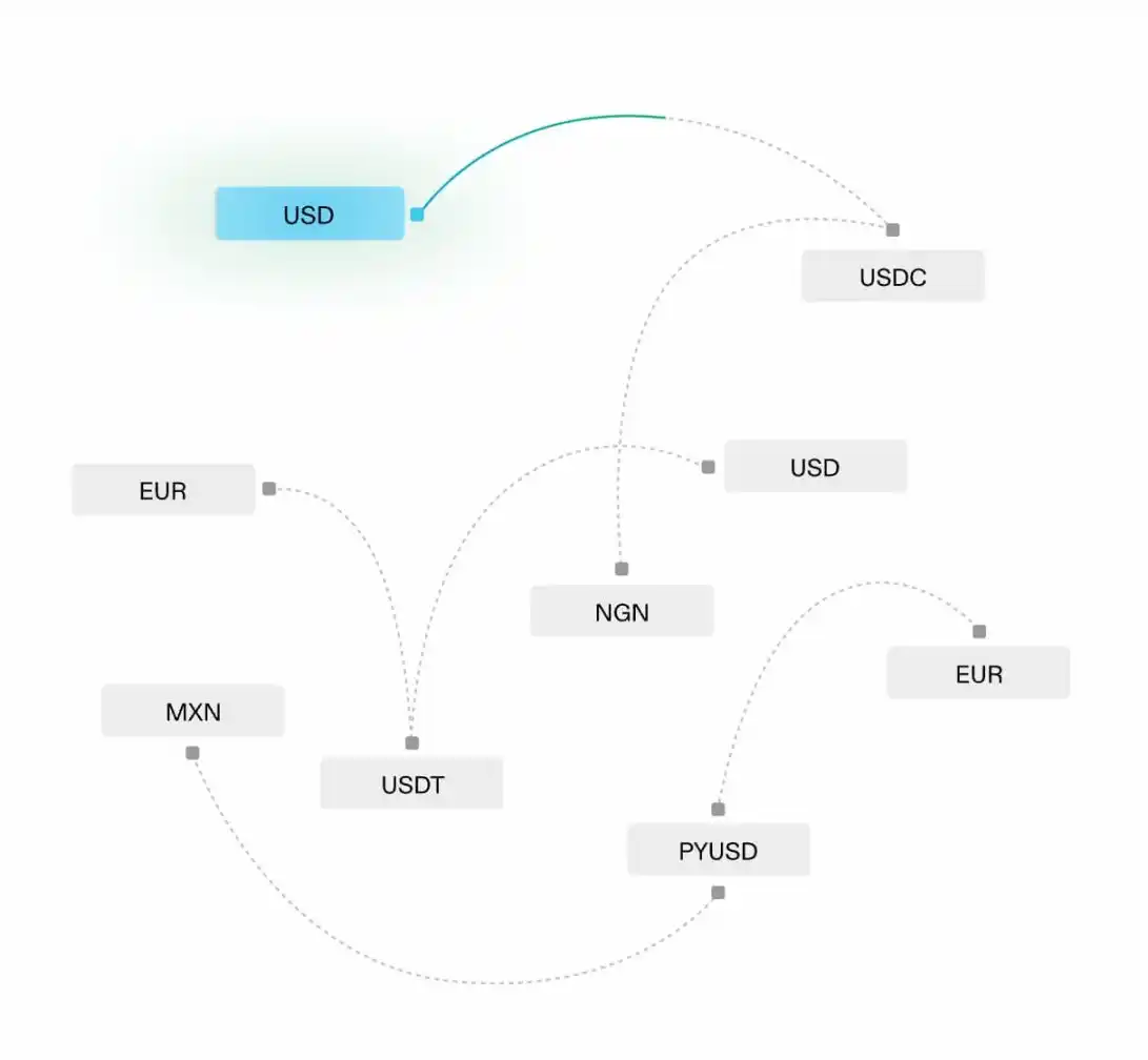 Web3史上最大收购：Stripe豪掷11亿美元的Bridge究竟是什么？