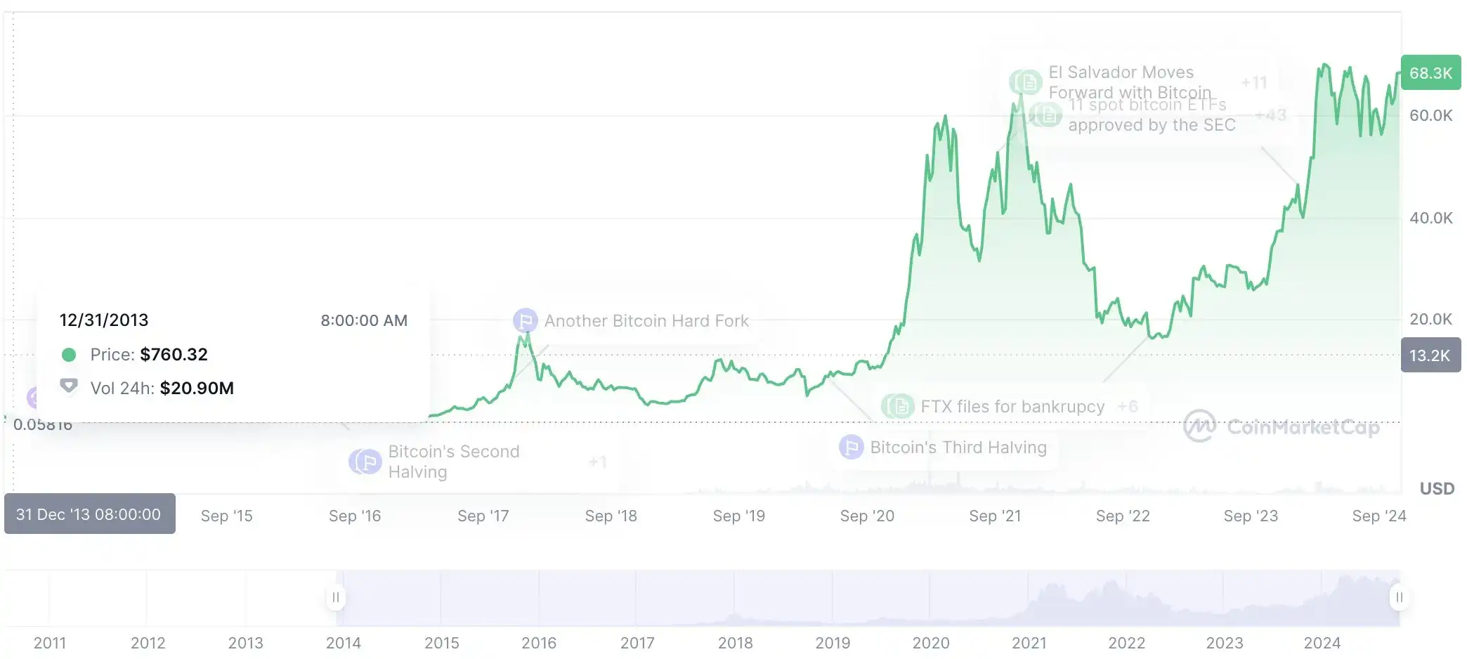 比特币的7种估值模型：从50万到2400万美金