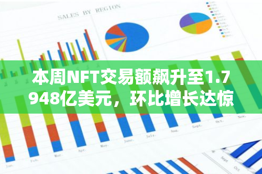 本周NFT交易额飙升至1.7948亿美元，环比增长达惊人的90.74%