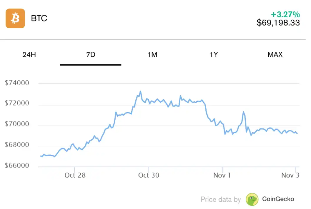 比特币正值上行期，为什么加密领域出现裁员潮？