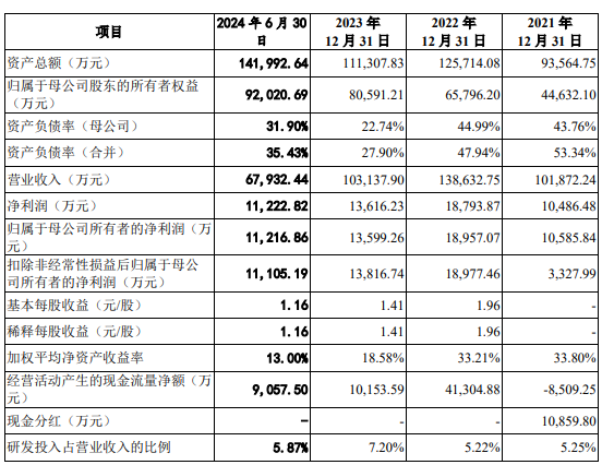 汉桑科技IPO前夕大手笔分红：对单一客户销售占比已超50% 产能是否饱和成谜