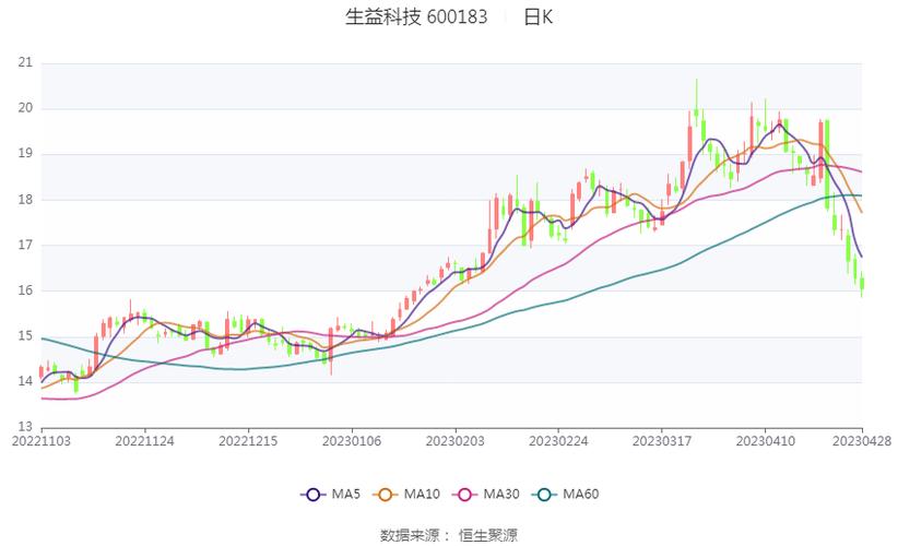 600183生益科技今日走势分析