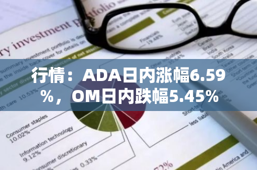 行情：ADA日内涨幅6.59%，OM日内跌幅5.45%