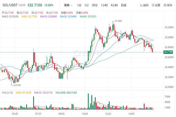 sol币今日最新价格 索拉纳币最新行情消息