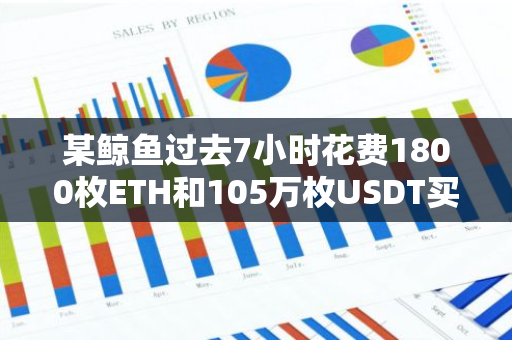 某鲸鱼过去7小时花费1800枚ETH和105万枚USDT买入78.77枚WBTC