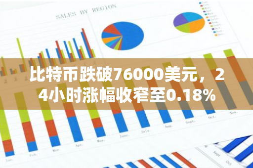 比特币跌破76000美元，24小时涨幅收窄至0.18%