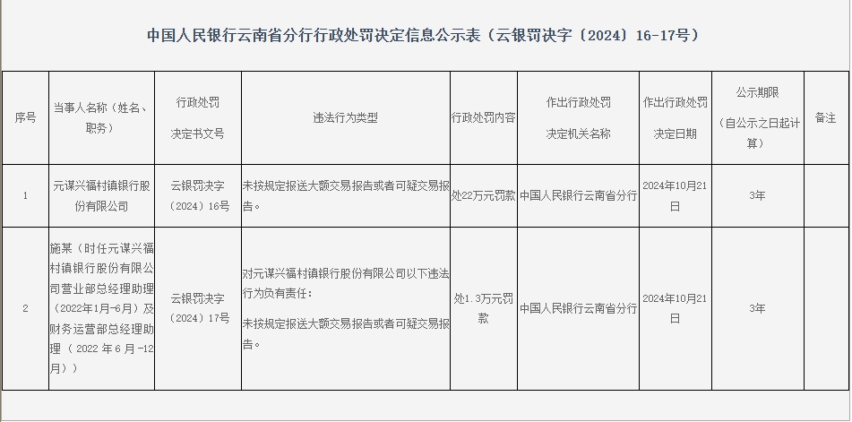 元谋兴福村镇银行被罚22万元：因未按规定报送大额交易报告或者可疑交易报告