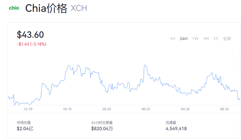 【奇亚币】奇亚币最新价格今日_奇亚币发行价格