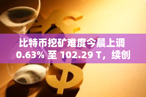 比特币挖矿难度今晨上调 0.63% 至 102.29 T，续创新高