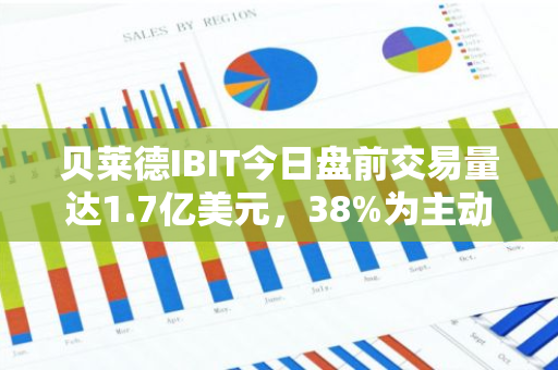 贝莱德IBIT今日盘前交易量达1.7亿美元，38%为主动买单