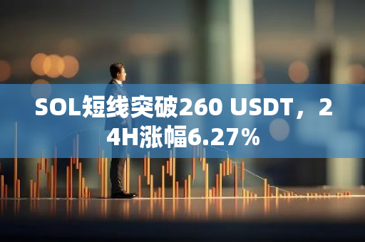 SOL短线突破260 USDT，24H涨幅6.27%