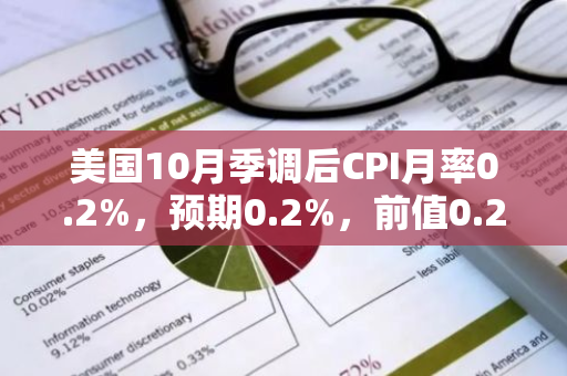 美国10月季调后CPI月率0.2%，预期0.2%，前值0.2%