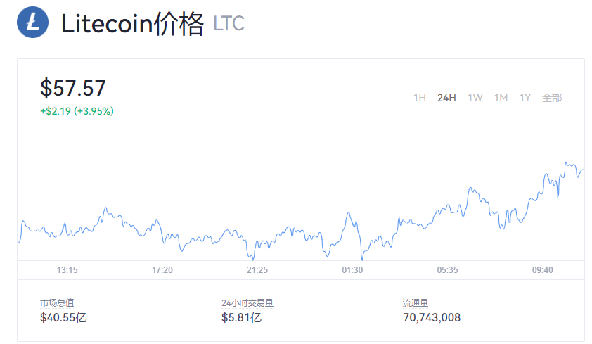 【莱特币】莱特币LTC今日价格_莱特币历史最高价格