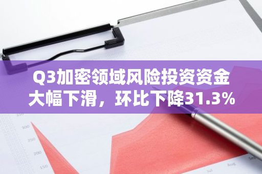 Q3加密领域风险投资资金大幅下滑，环比下降31.3%，降至17亿美元