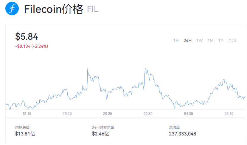 【fil币】fil币今日价格走势_fil币历史最高价格