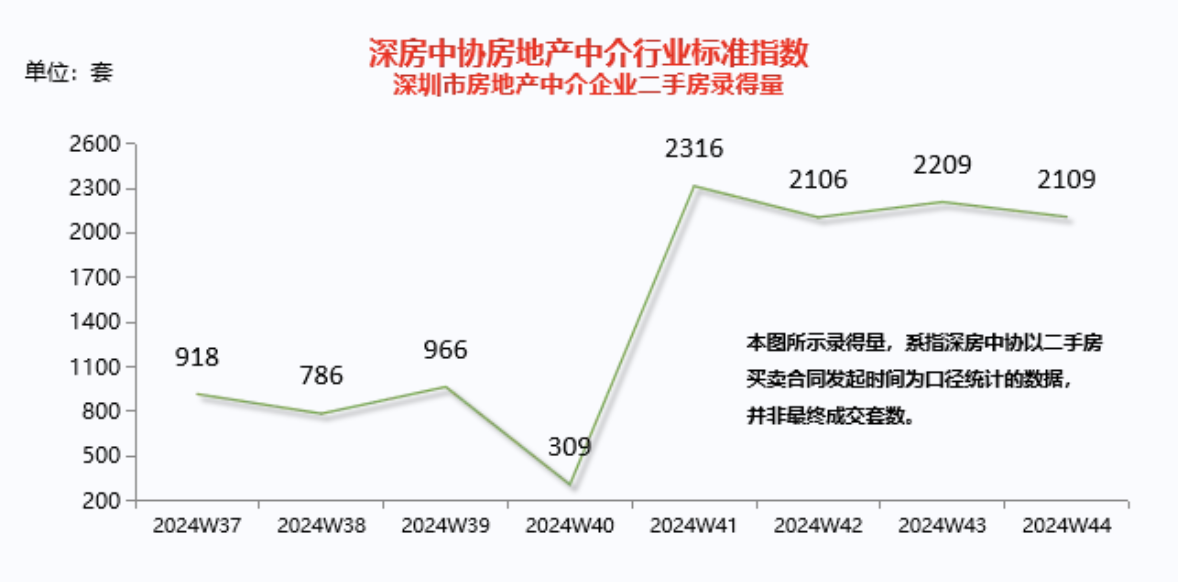 深圳二手房成交连续4周超2000套，10月成交量创近4年新高