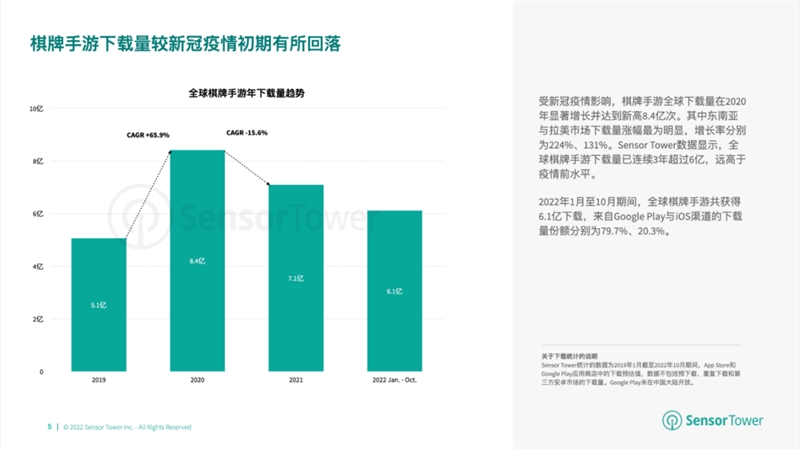 报告：2022年棋牌与桌游市场收入分别达66亿美元、14.8亿美元