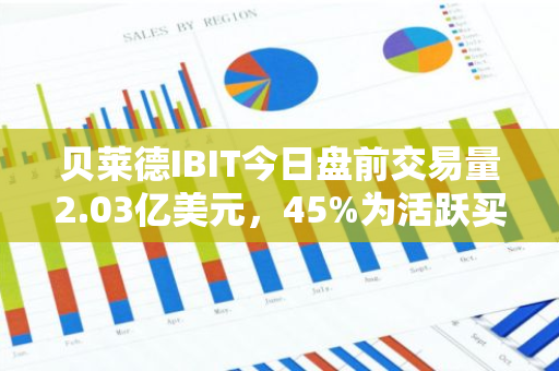 贝莱德IBIT今日盘前交易量2.03亿美元，45%为活跃买单