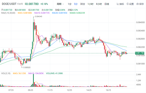 狗狗币现在多少钱一枚? DOGB今日最新行情