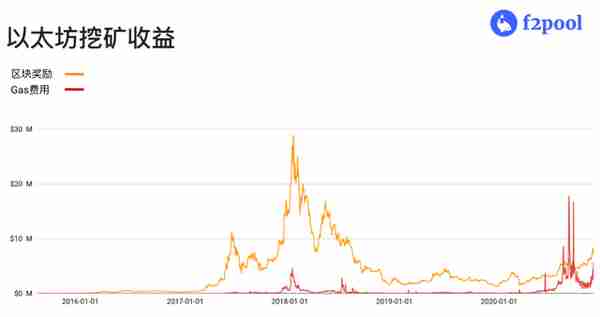 【推荐】Eth2拉开序幕，为何显卡大户却在加码挖矿？