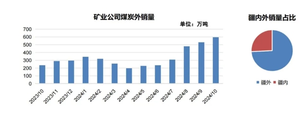 疆煤崛起的“广汇样本”