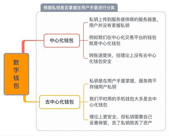 区块链数字货币钱包有哪些种类?