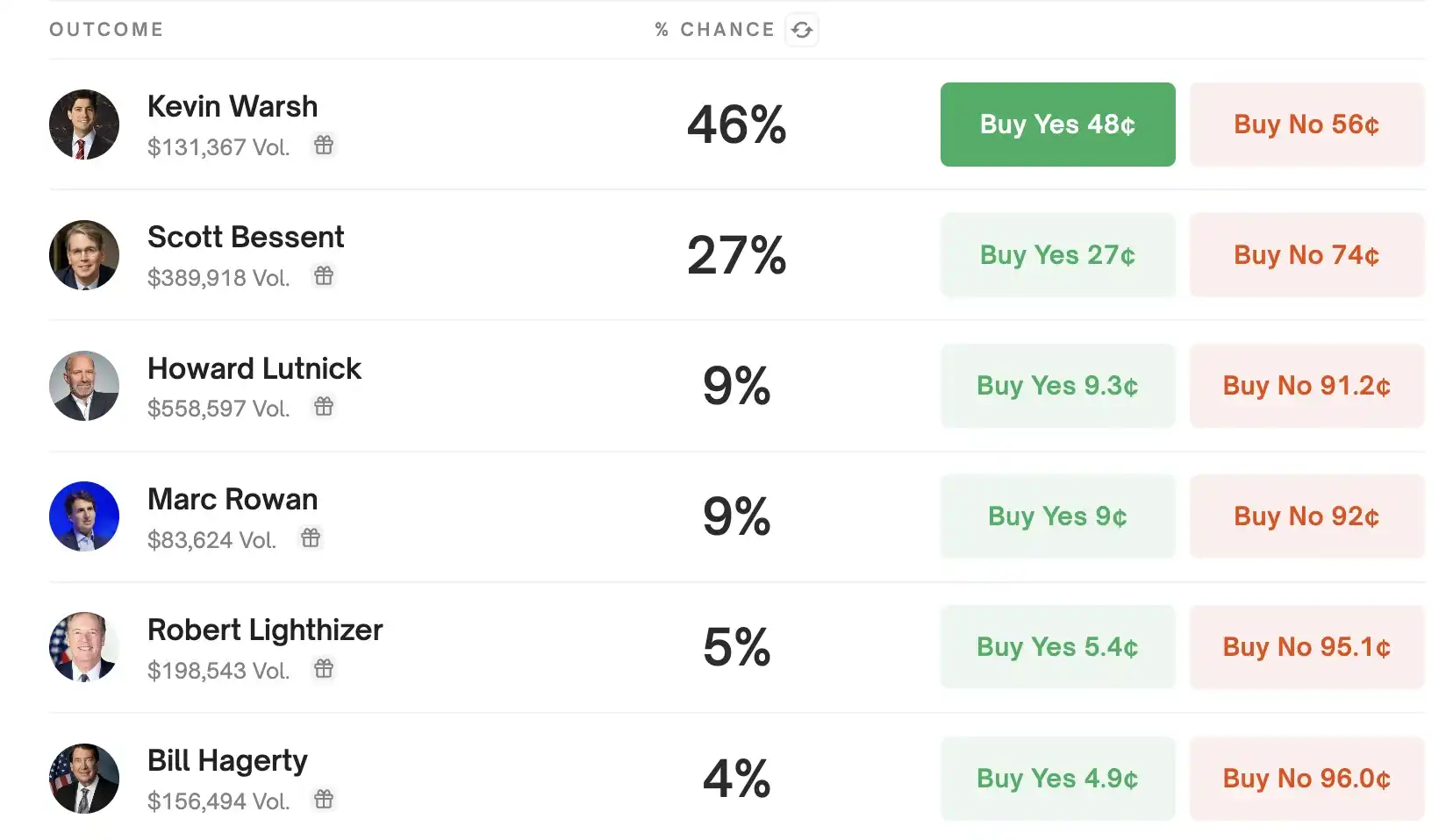 Polymarket再开盘，谁将成为美国新任财政部长？