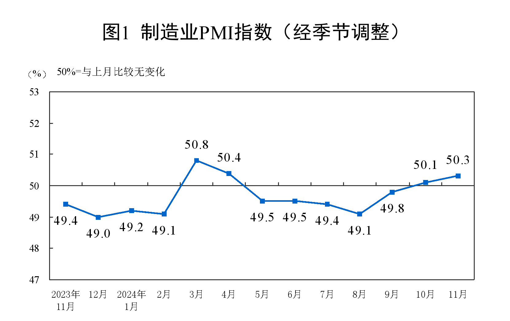 国家统计局：11月制造业采购经理指数为50.3%