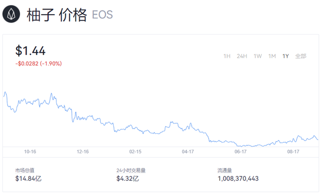 EOS价格今日行情 (EOS柚子币最新价格行情)