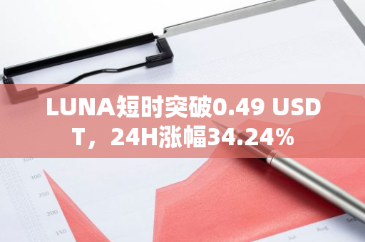 LUNA短时突破0.49 USDT，24H涨幅34.24%