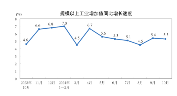 国家统计局：10月规模以上工业增加值增长5.3%