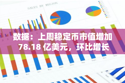 数据：上周稳定币市值增加 78.18 亿美元，环比增长 4.28%