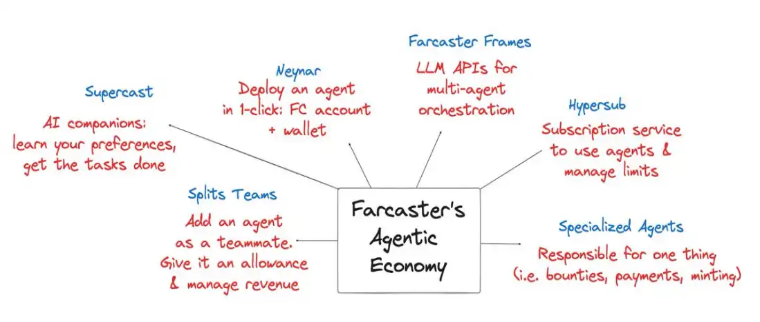 解析Farcaster不断增长的代理经济，或是本周期最大创新之一