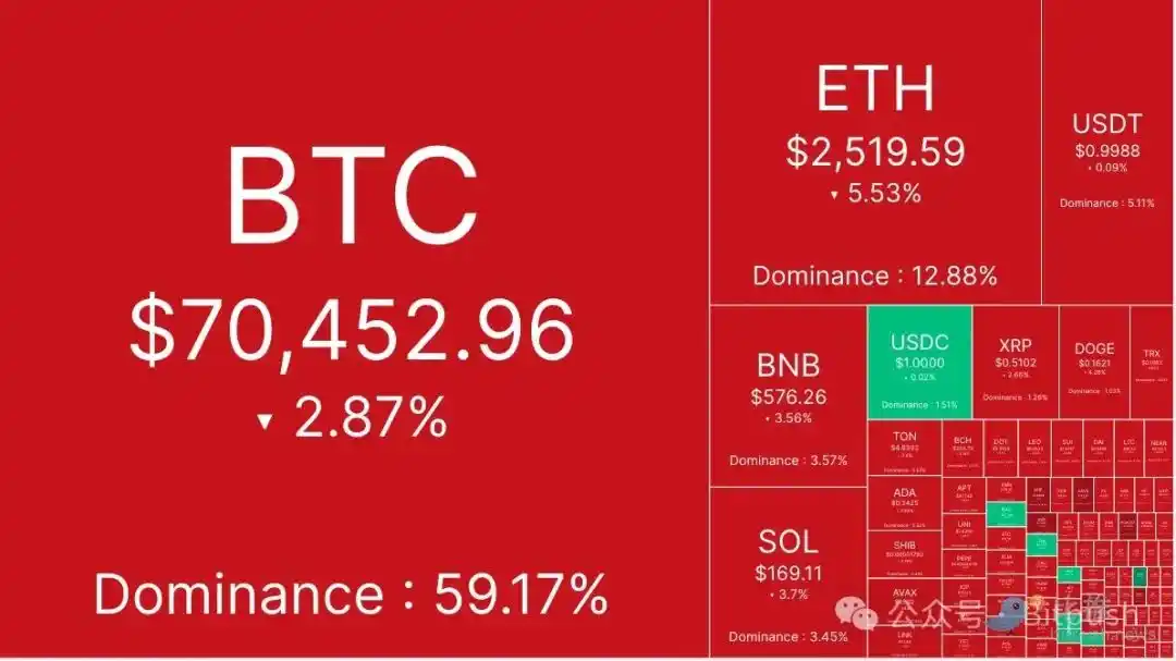 市场氛围趋于保守：特朗普胜率下滑；BTC失守69000美元