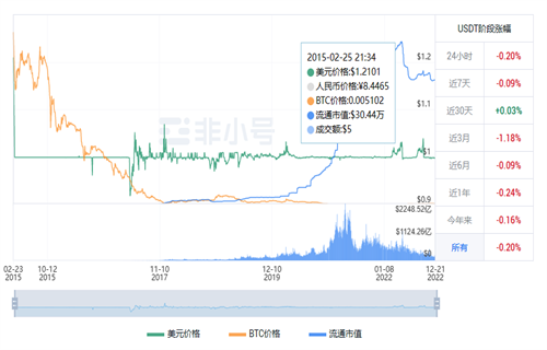 usdt今日最新价格行情 泰达币今日最新资讯