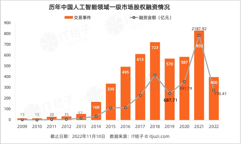 今年 AI 投资「哑火」，但仍有 24 家 AI 公司获得 1 亿美元 融资