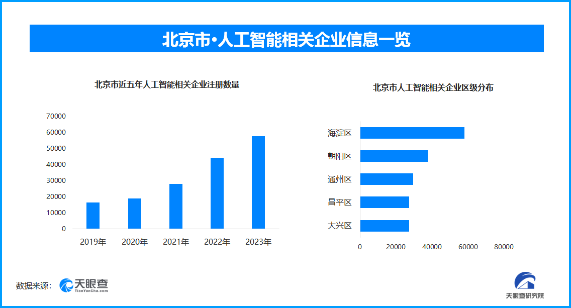 北京人工智能产业发展成绩亮眼 AI产业核心产值将破三千亿元