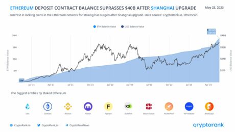 上海升级后以太坊质押规模将超过400亿美元 这对以太坊产生了哪些影响