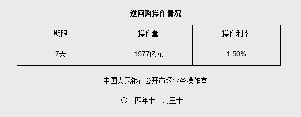 12月31日央行开展1577亿元7天期逆回购操作