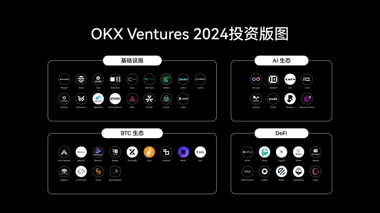 OKX Ventures 年度报告：60 项目布局与 14 大趋势前瞻