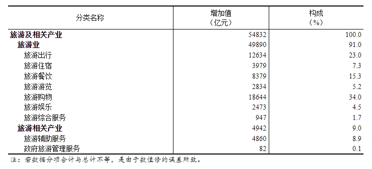 2023年全国旅游及相关产业增加值占GDP比重为4.24%