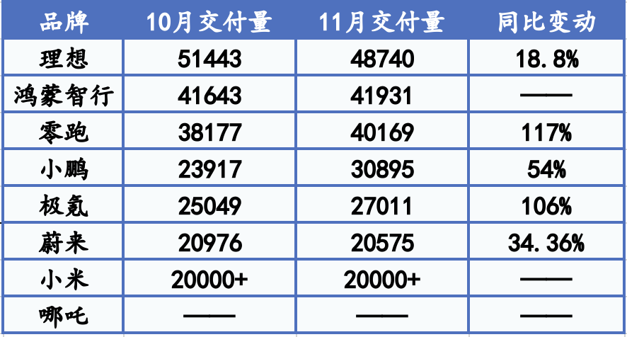 11月新势力冲刺收官赛：理想、鸿蒙智行稳坐前二，零跑单月交付首超4万辆