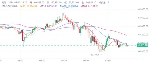 2024.5.13比特币行情价格更新 比特币最新消息动态