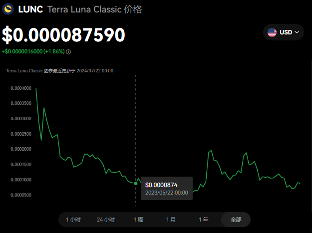 lunc币是山寨币吗？lunc多久恢复到1美元？
